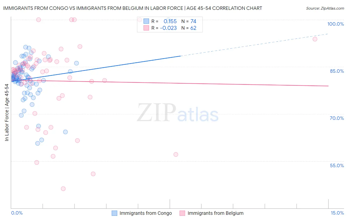 Immigrants from Congo vs Immigrants from Belgium In Labor Force | Age 45-54