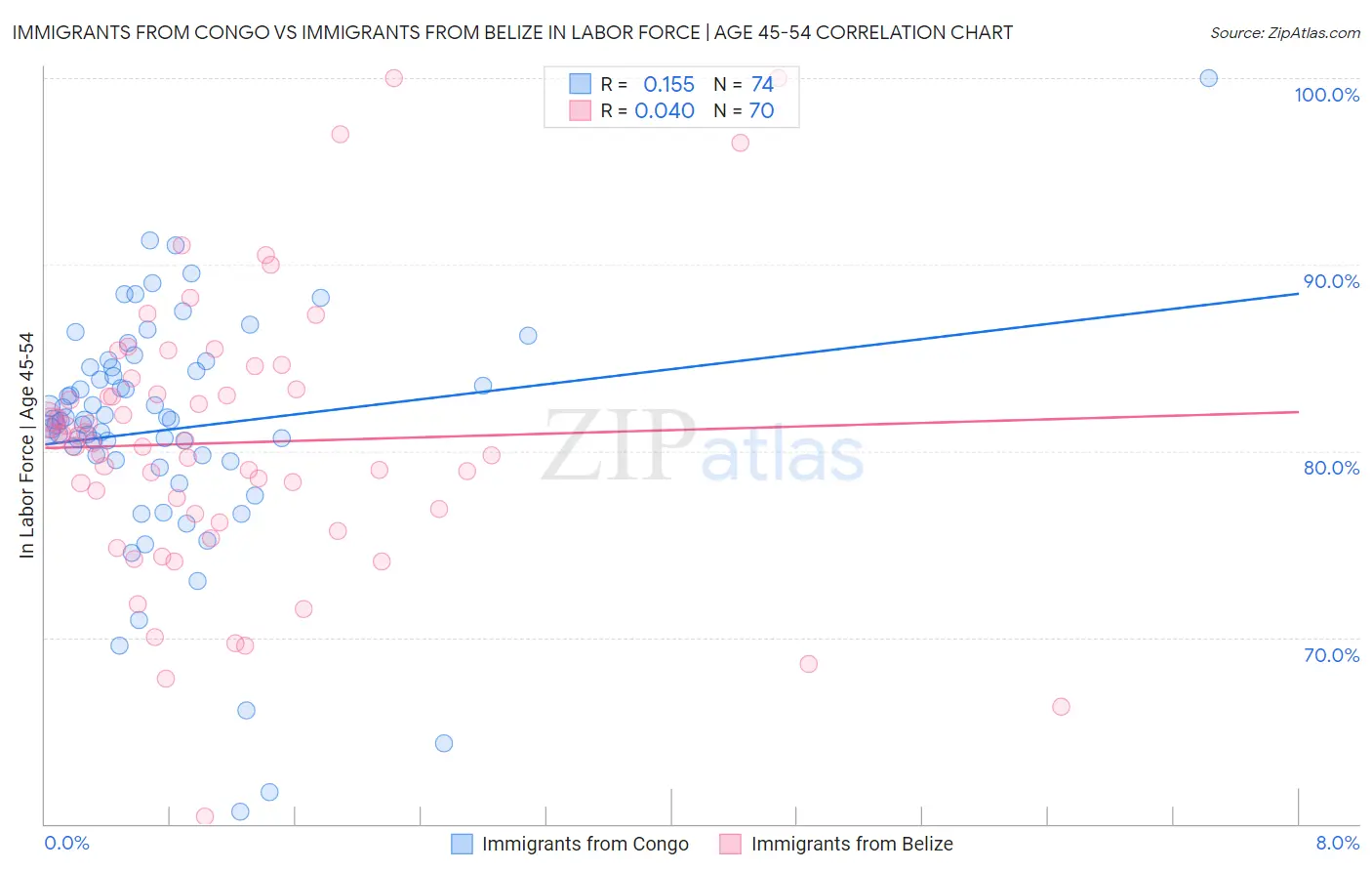 Immigrants from Congo vs Immigrants from Belize In Labor Force | Age 45-54