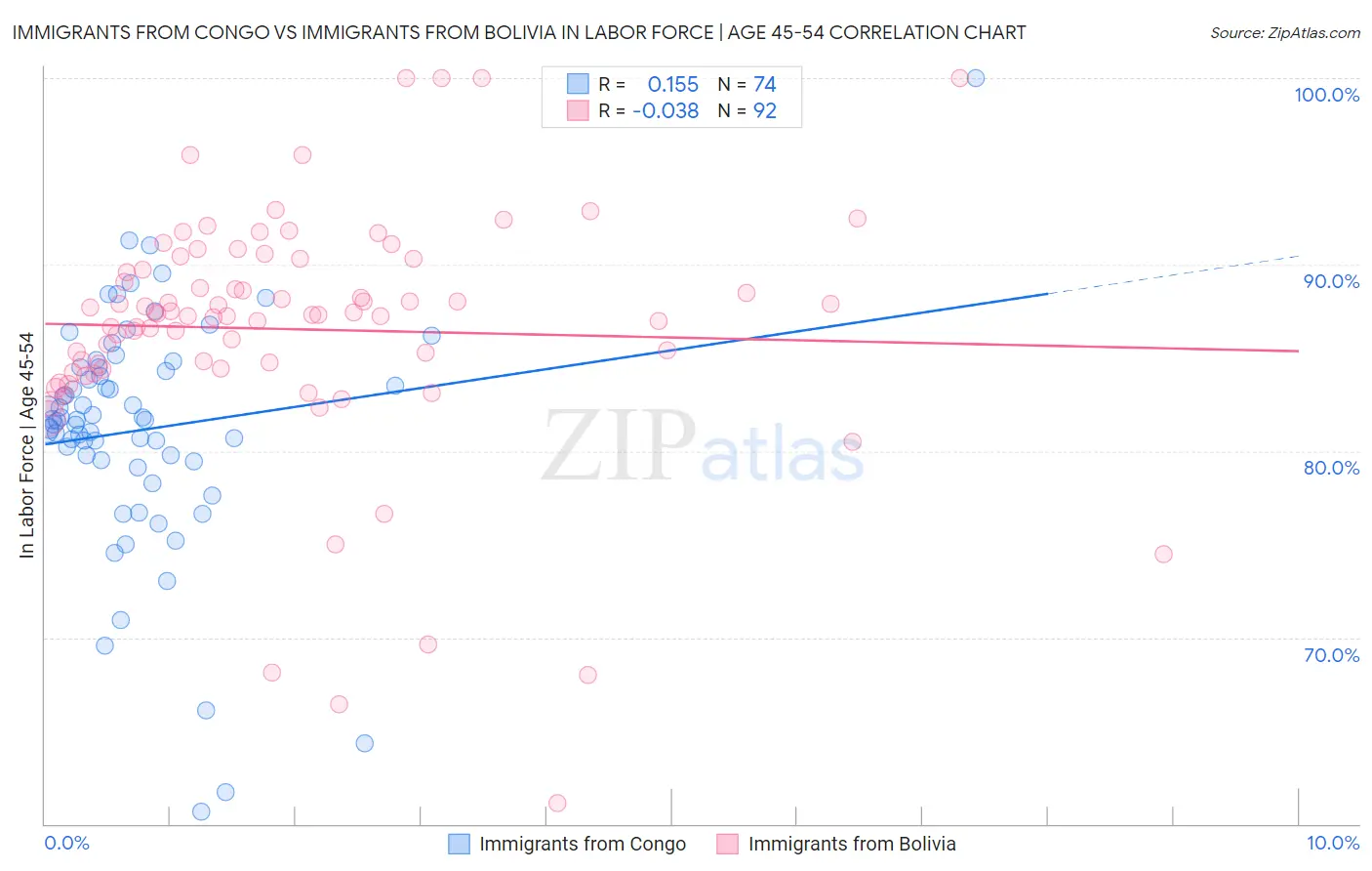 Immigrants from Congo vs Immigrants from Bolivia In Labor Force | Age 45-54