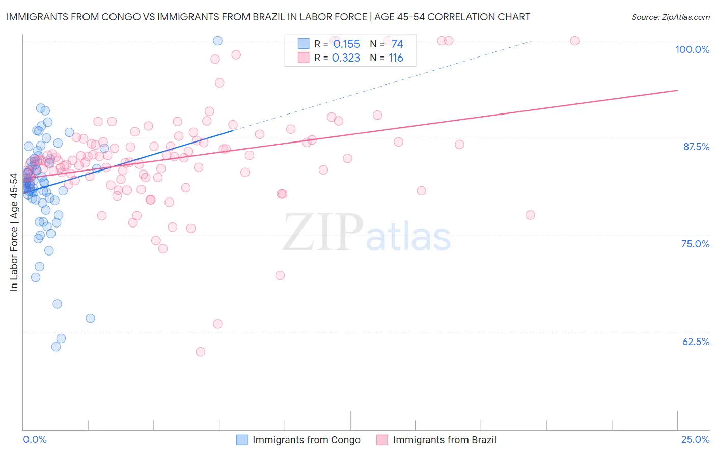 Immigrants from Congo vs Immigrants from Brazil In Labor Force | Age 45-54