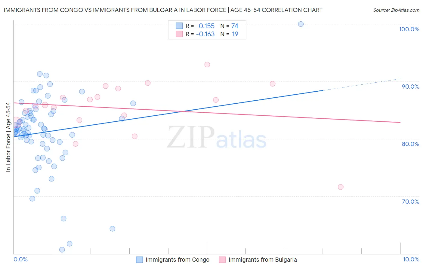 Immigrants from Congo vs Immigrants from Bulgaria In Labor Force | Age 45-54