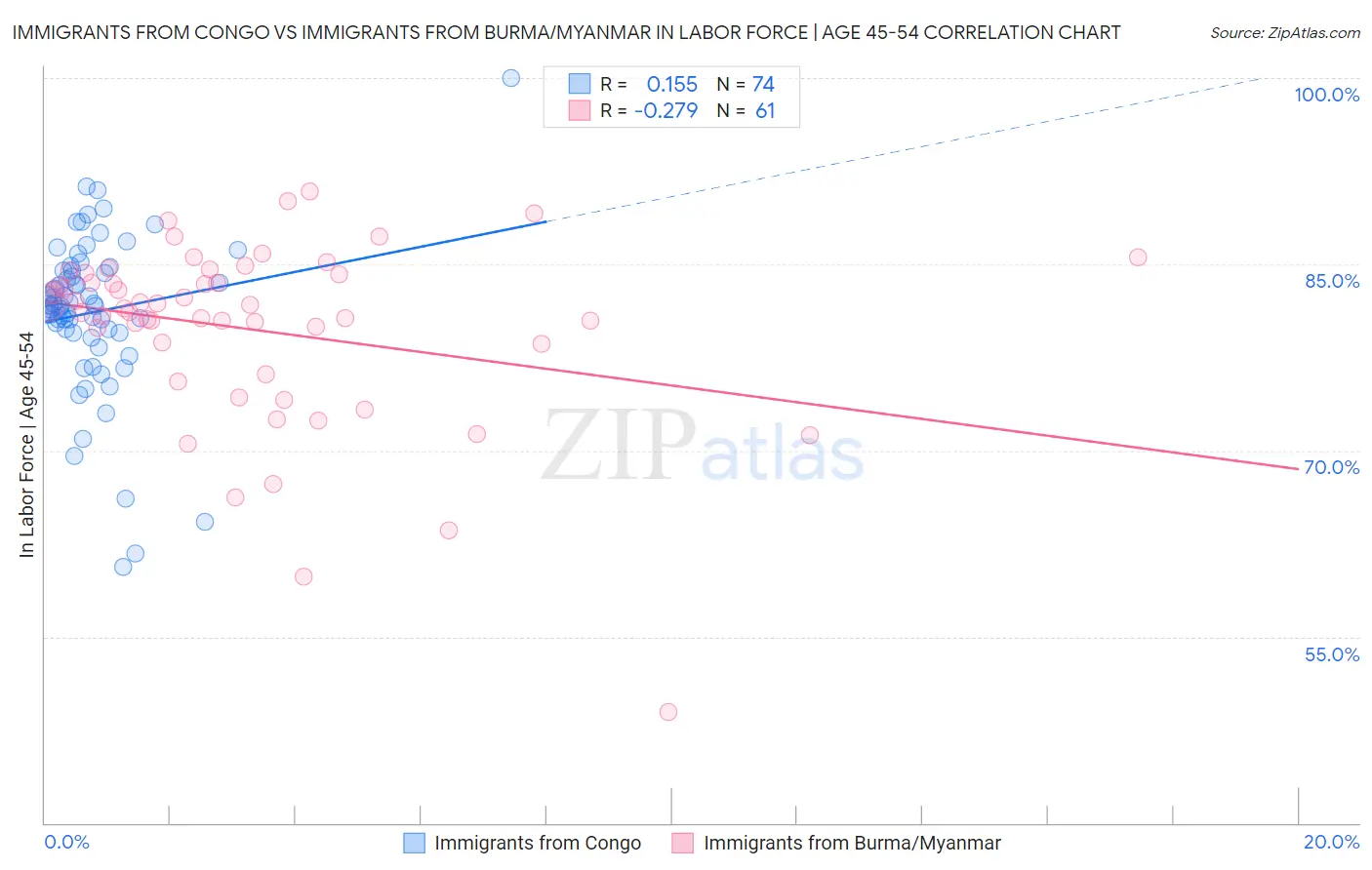 Immigrants from Congo vs Immigrants from Burma/Myanmar In Labor Force | Age 45-54