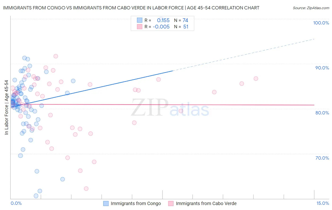 Immigrants from Congo vs Immigrants from Cabo Verde In Labor Force | Age 45-54