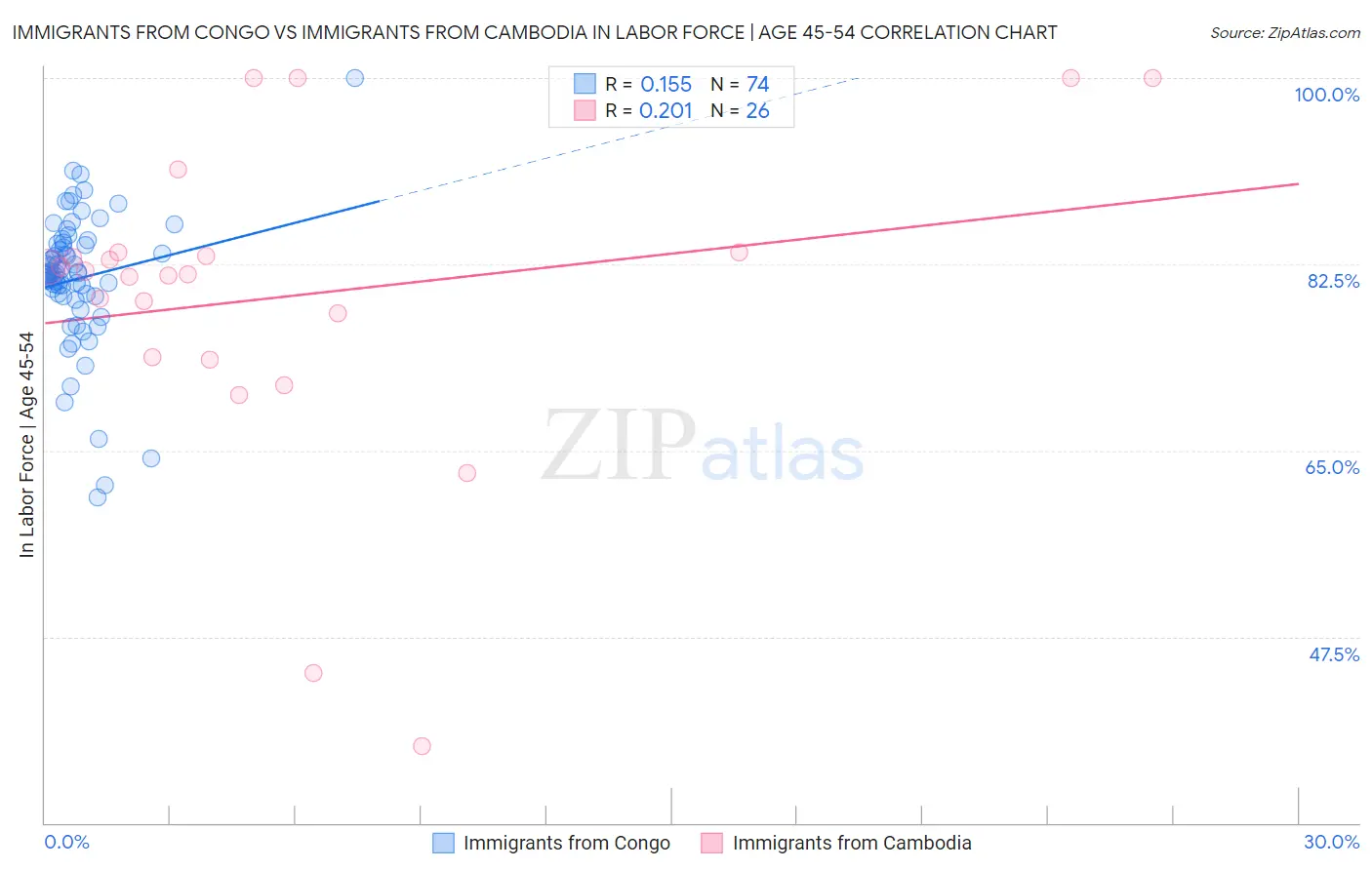 Immigrants from Congo vs Immigrants from Cambodia In Labor Force | Age 45-54