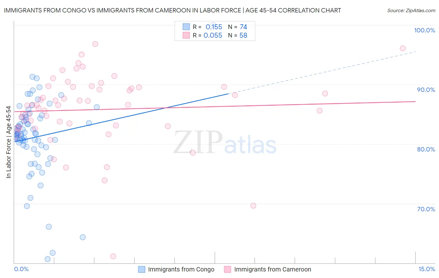 Immigrants from Congo vs Immigrants from Cameroon In Labor Force | Age 45-54