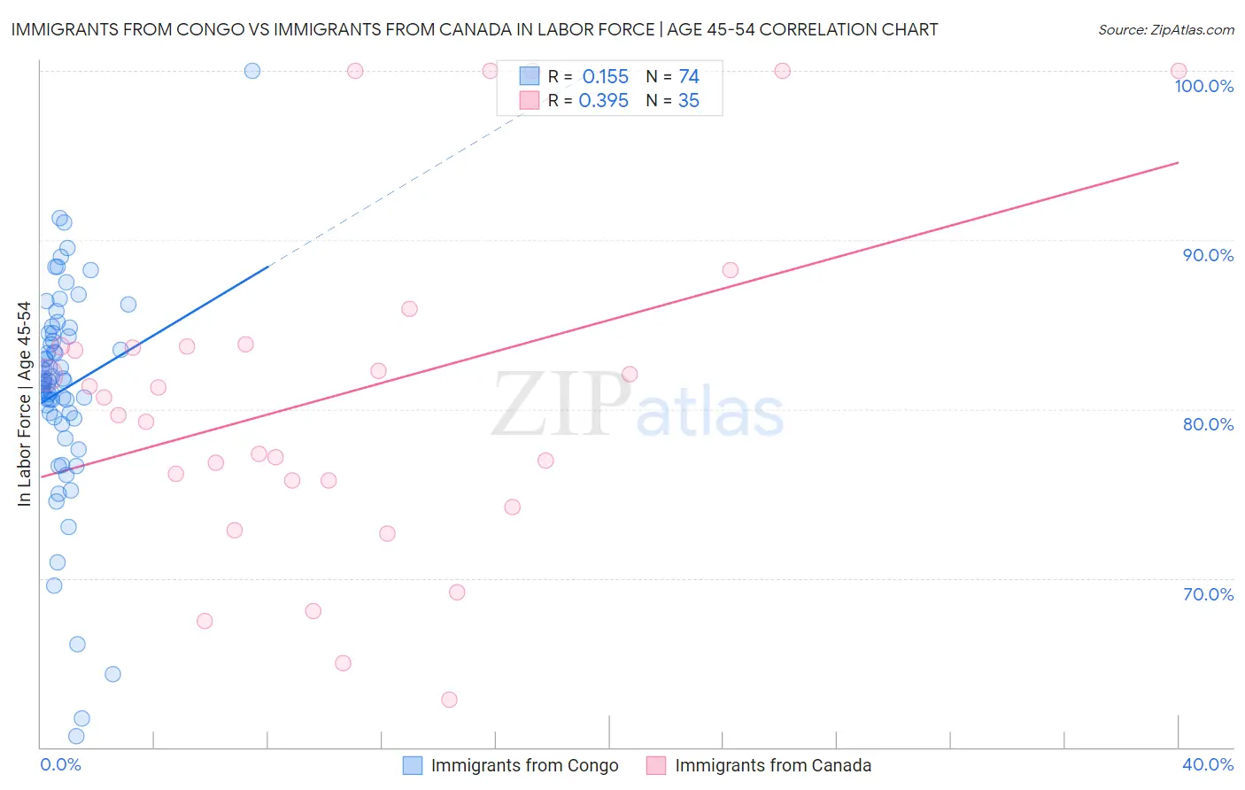 Immigrants from Congo vs Immigrants from Canada In Labor Force | Age 45-54