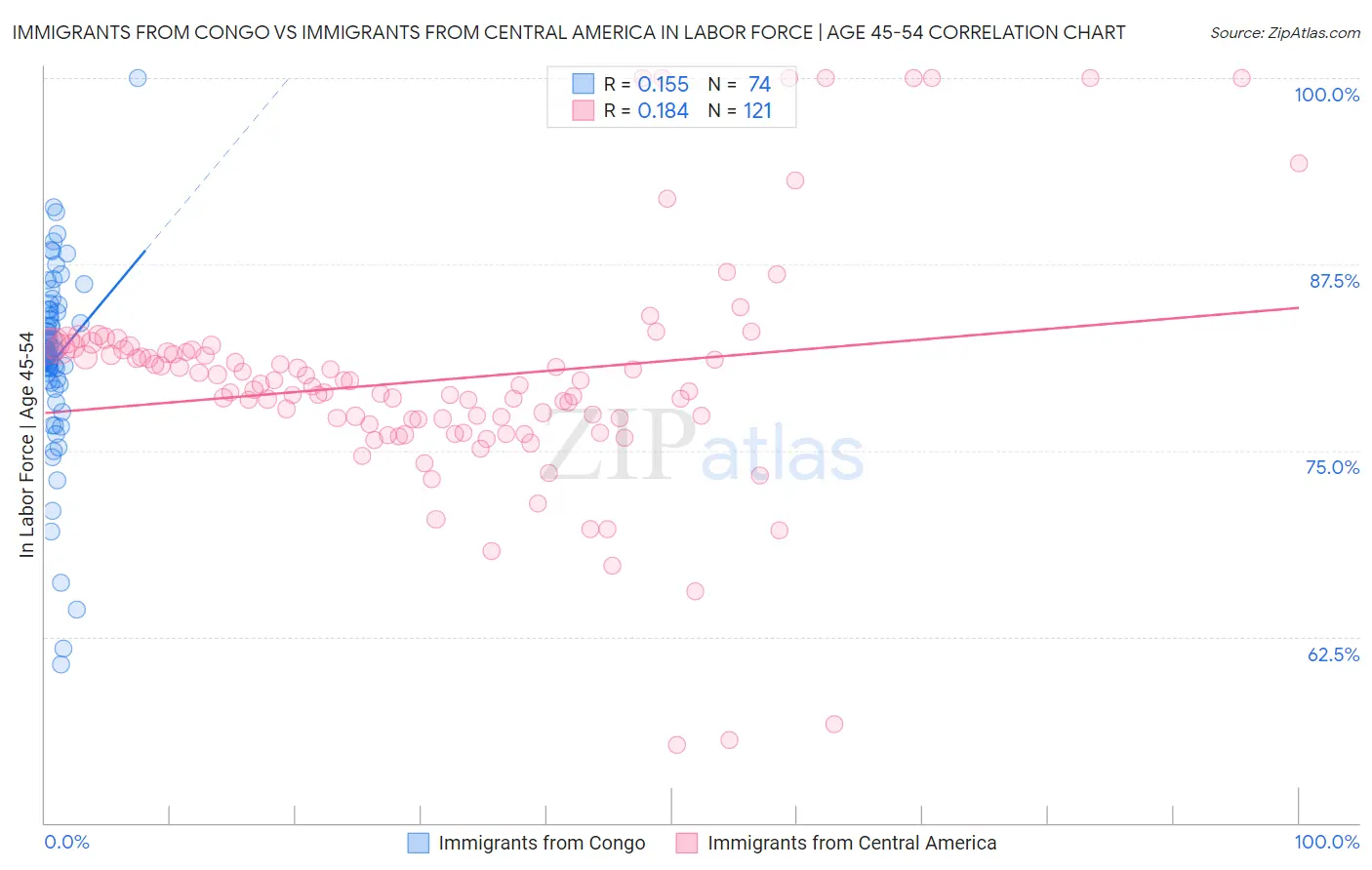 Immigrants from Congo vs Immigrants from Central America In Labor Force | Age 45-54
