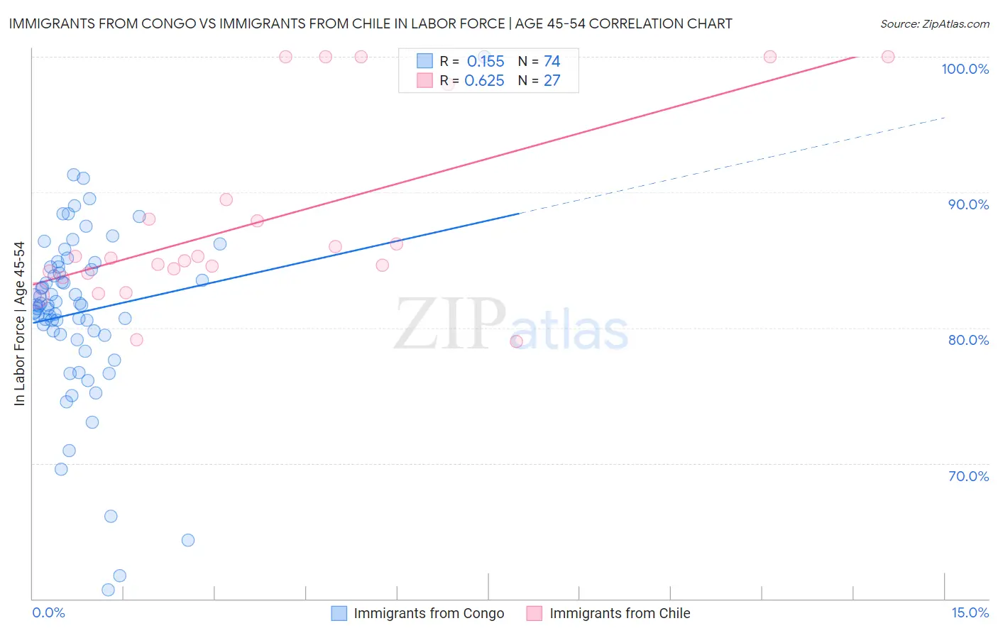 Immigrants from Congo vs Immigrants from Chile In Labor Force | Age 45-54