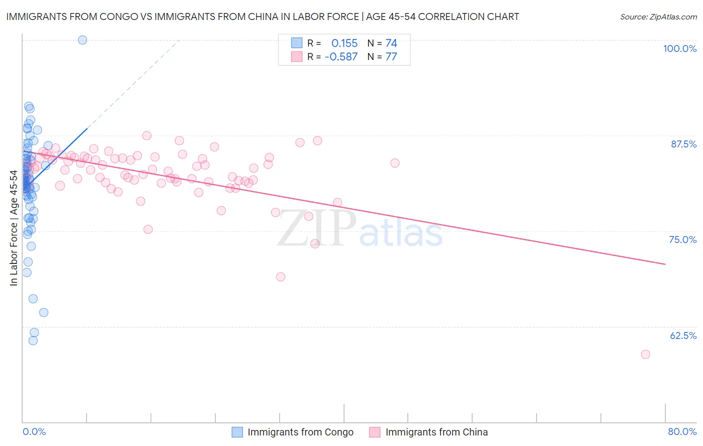 Immigrants from Congo vs Immigrants from China In Labor Force | Age 45-54