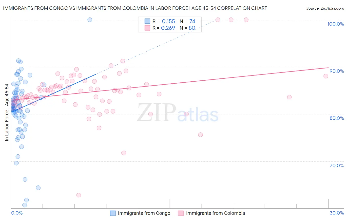 Immigrants from Congo vs Immigrants from Colombia In Labor Force | Age 45-54