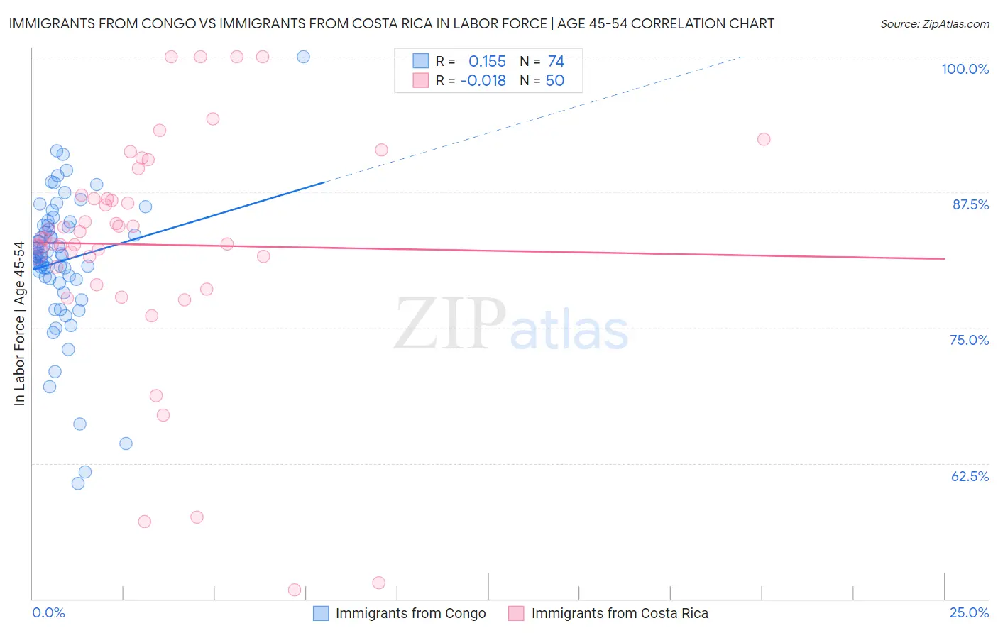 Immigrants from Congo vs Immigrants from Costa Rica In Labor Force | Age 45-54