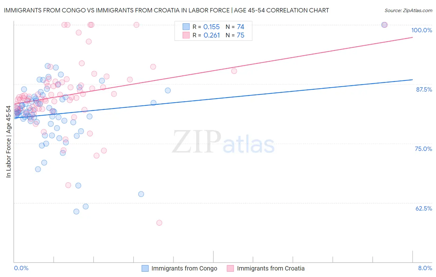 Immigrants from Congo vs Immigrants from Croatia In Labor Force | Age 45-54