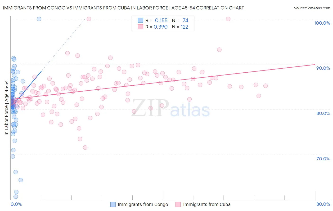 Immigrants from Congo vs Immigrants from Cuba In Labor Force | Age 45-54