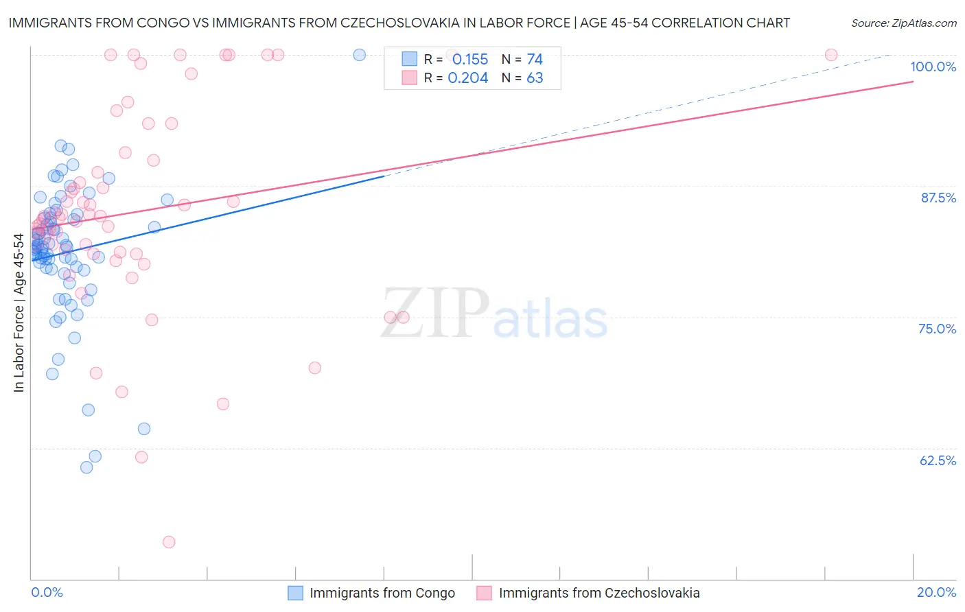 Immigrants from Congo vs Immigrants from Czechoslovakia In Labor Force | Age 45-54