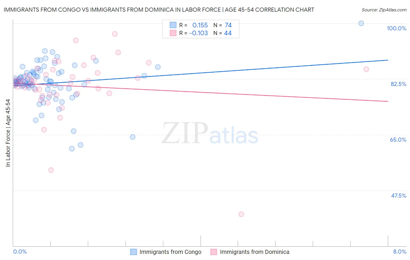 Immigrants from Congo vs Immigrants from Dominica In Labor Force | Age 45-54