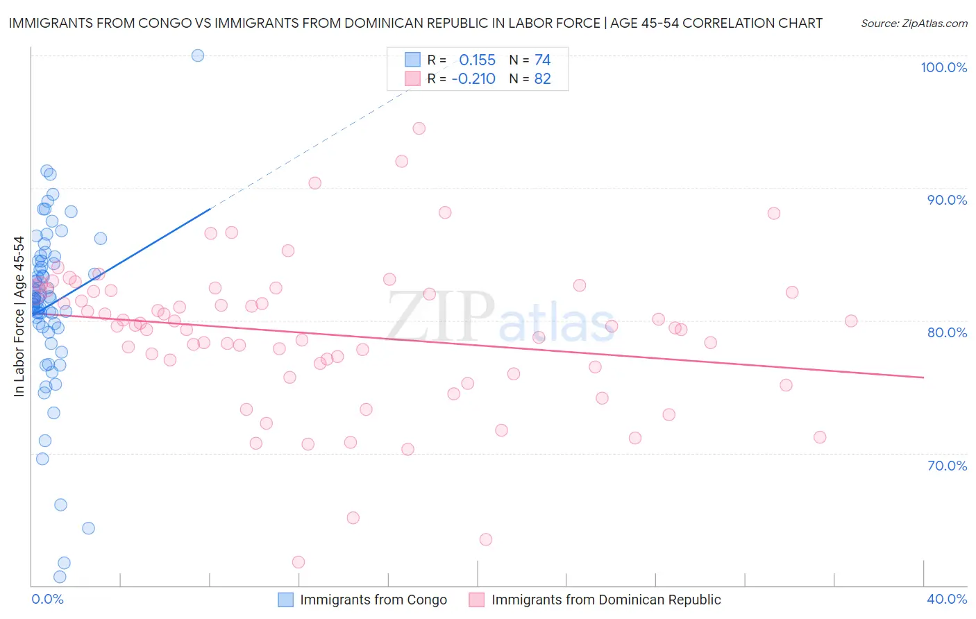 Immigrants from Congo vs Immigrants from Dominican Republic In Labor Force | Age 45-54