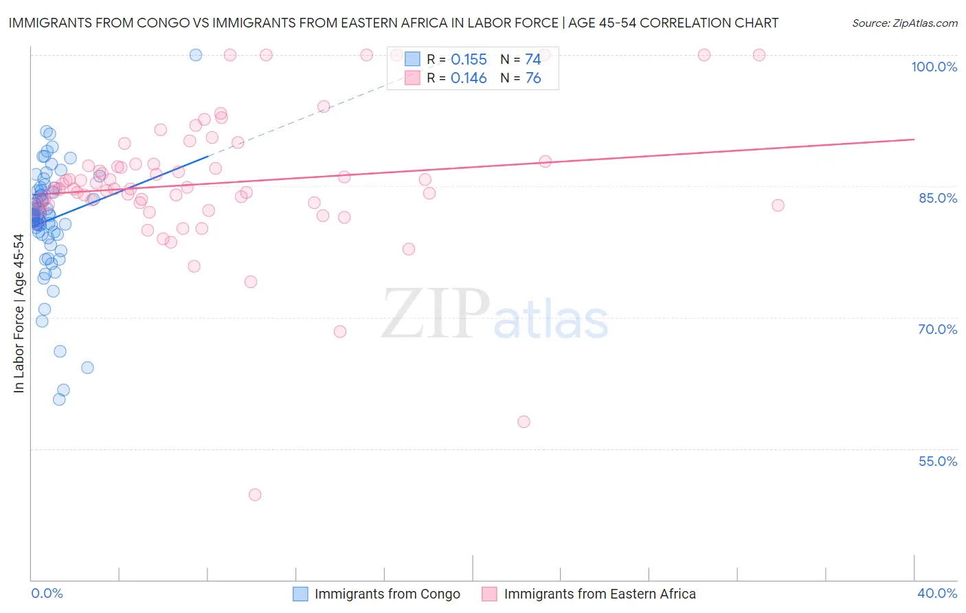 Immigrants from Congo vs Immigrants from Eastern Africa In Labor Force | Age 45-54