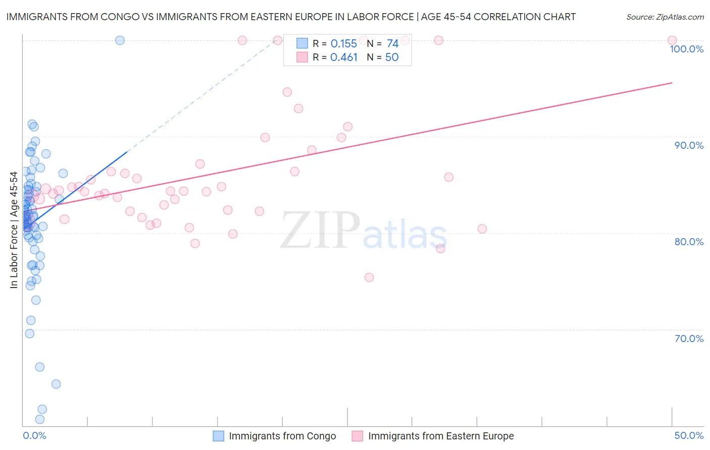 Immigrants from Congo vs Immigrants from Eastern Europe In Labor Force | Age 45-54