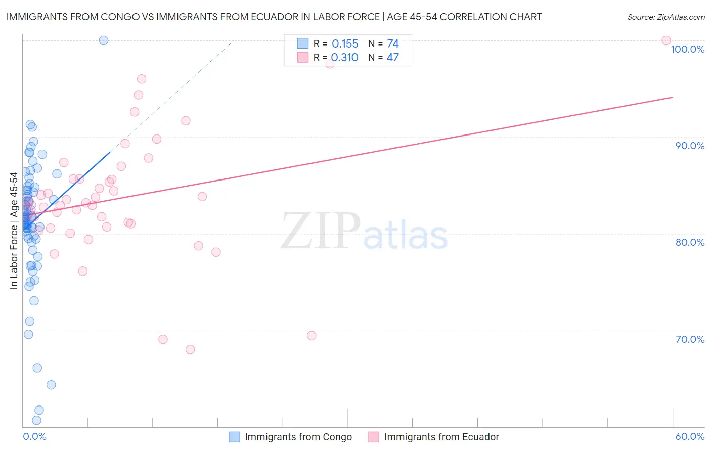 Immigrants from Congo vs Immigrants from Ecuador In Labor Force | Age 45-54