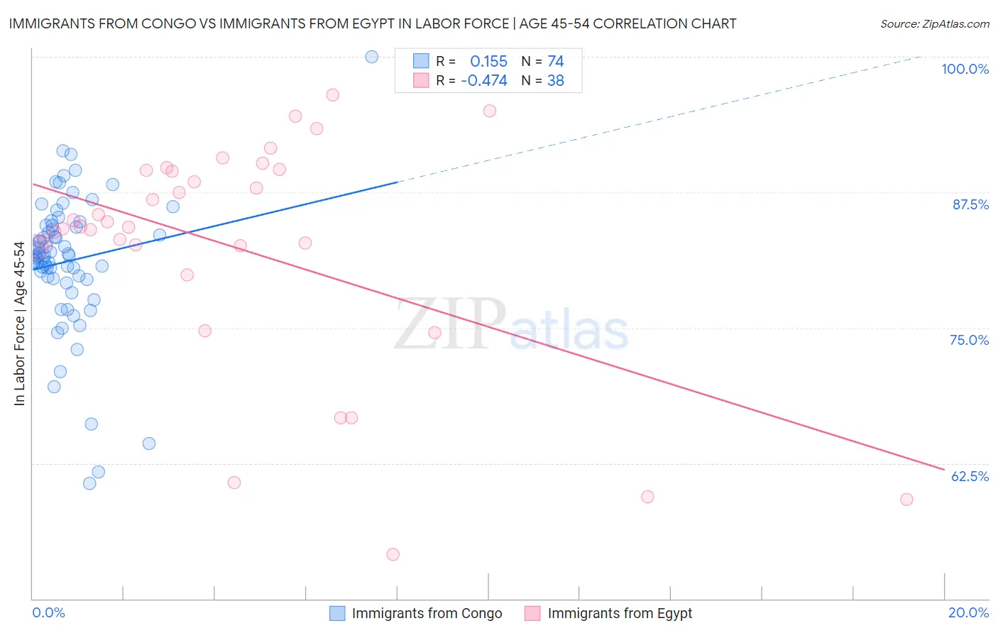 Immigrants from Congo vs Immigrants from Egypt In Labor Force | Age 45-54