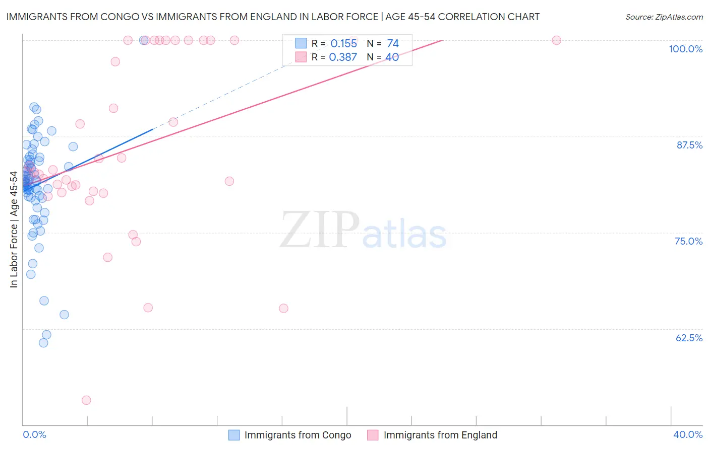 Immigrants from Congo vs Immigrants from England In Labor Force | Age 45-54