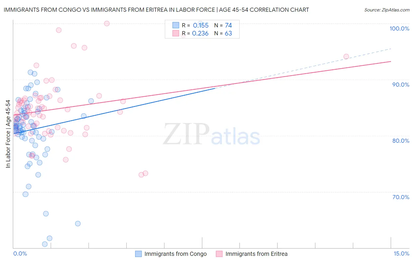 Immigrants from Congo vs Immigrants from Eritrea In Labor Force | Age 45-54