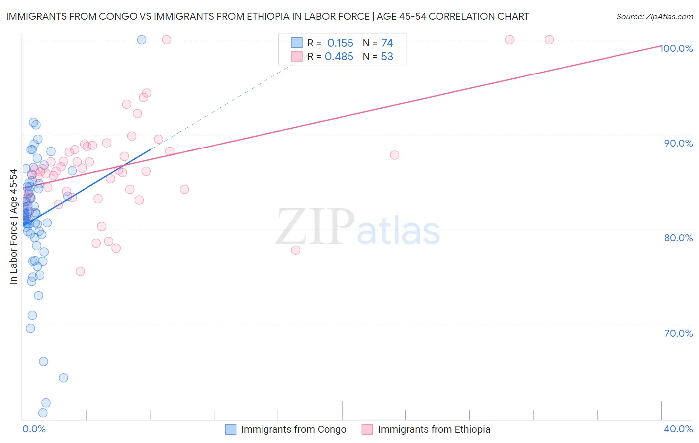 Immigrants from Congo vs Immigrants from Ethiopia In Labor Force | Age 45-54