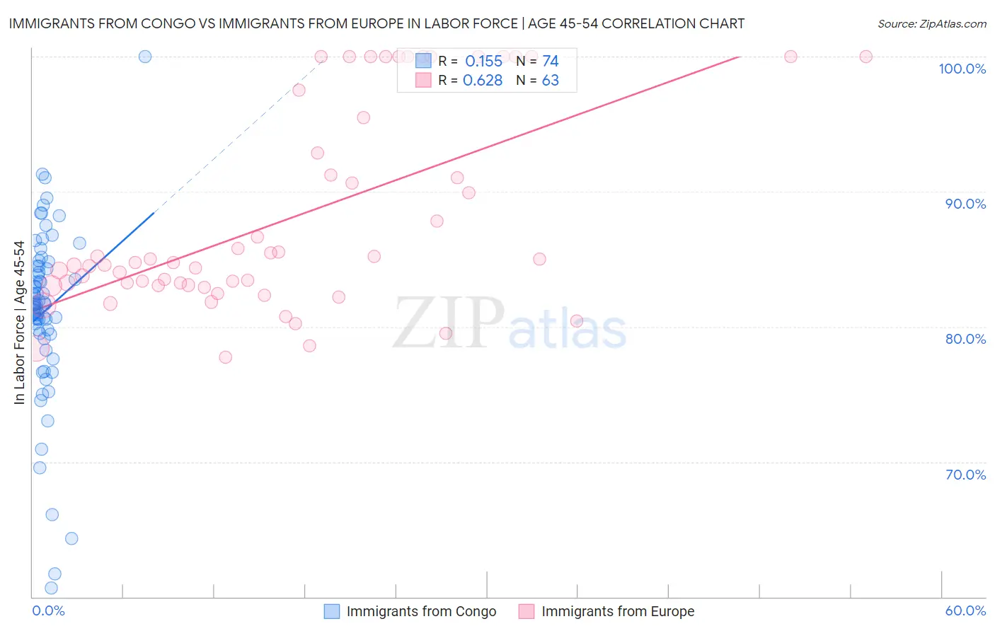 Immigrants from Congo vs Immigrants from Europe In Labor Force | Age 45-54