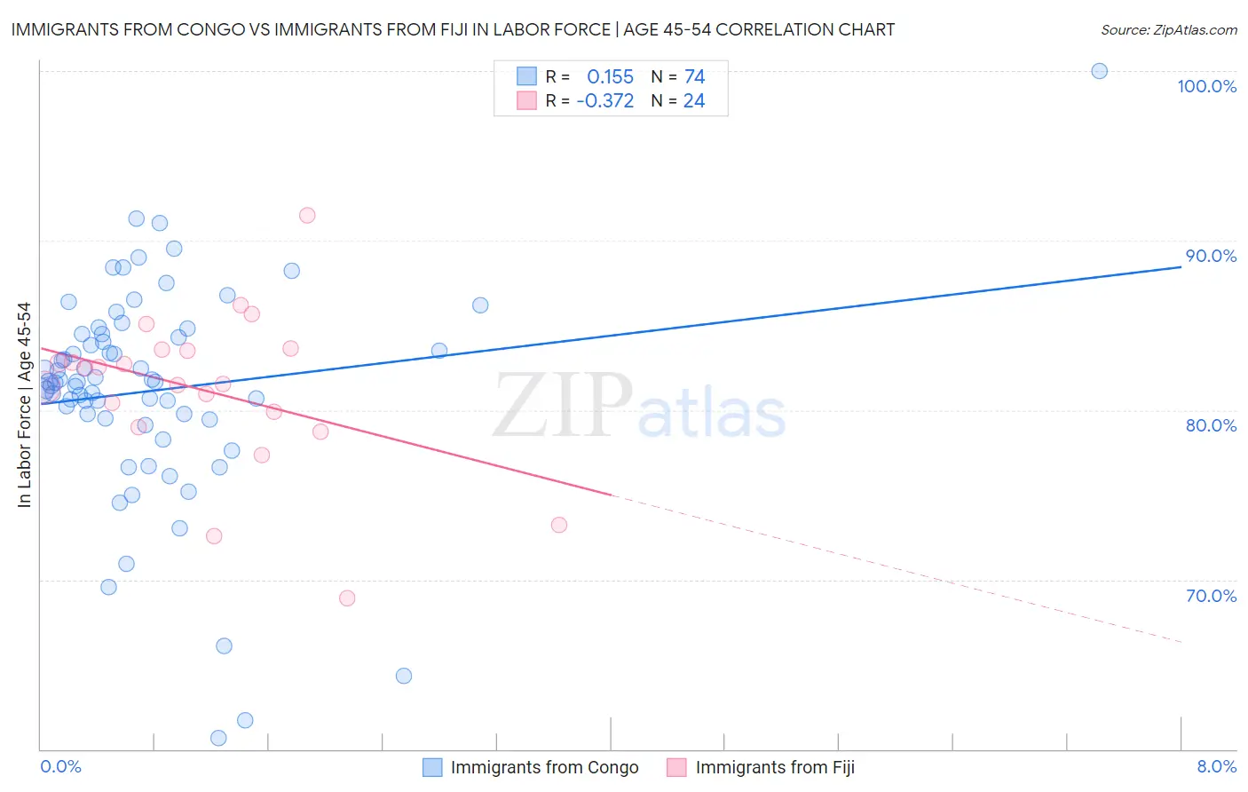 Immigrants from Congo vs Immigrants from Fiji In Labor Force | Age 45-54