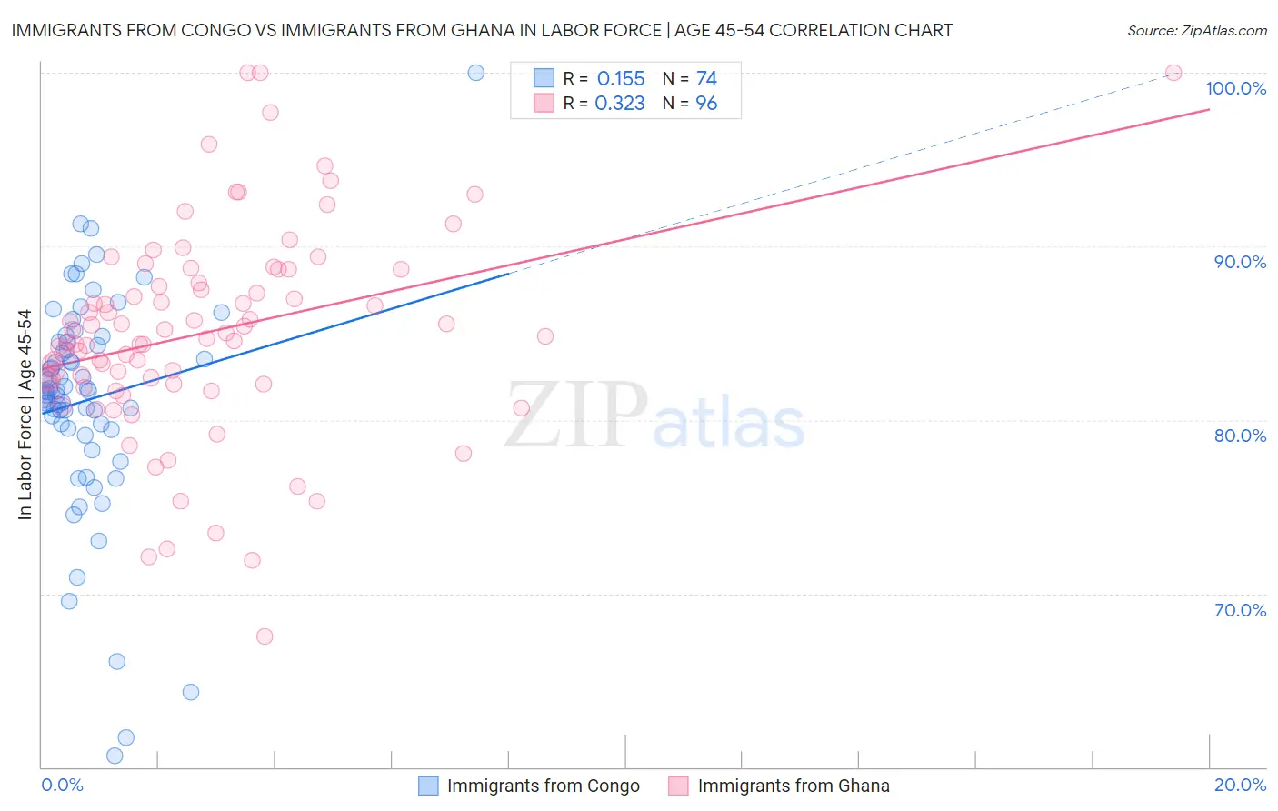 Immigrants from Congo vs Immigrants from Ghana In Labor Force | Age 45-54