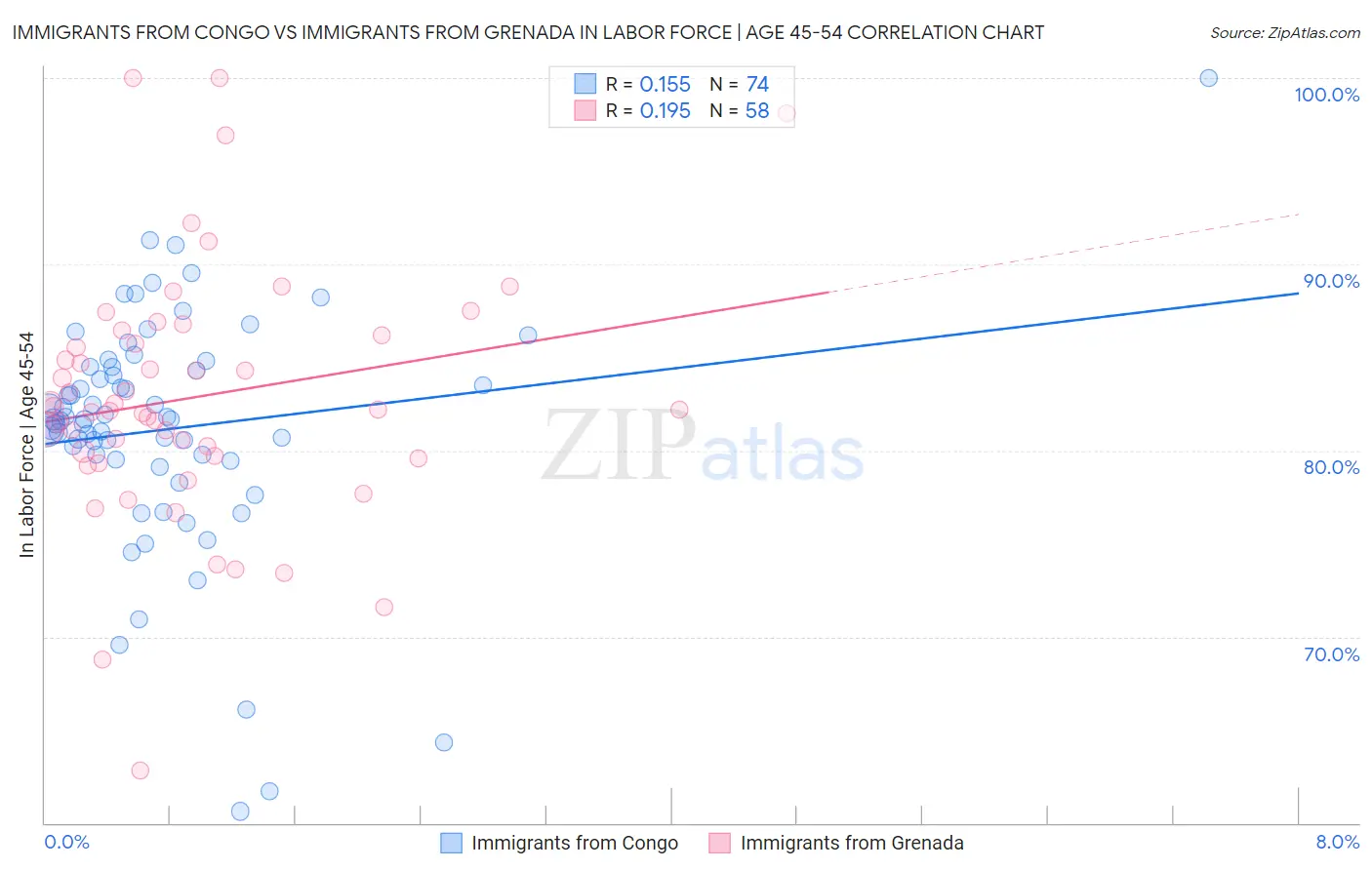 Immigrants from Congo vs Immigrants from Grenada In Labor Force | Age 45-54