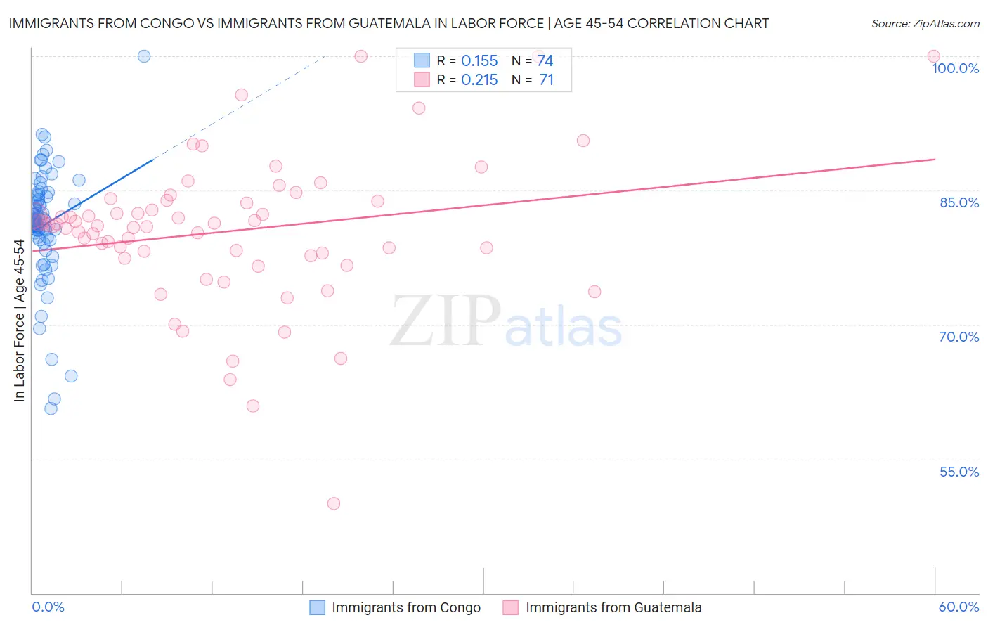 Immigrants from Congo vs Immigrants from Guatemala In Labor Force | Age 45-54