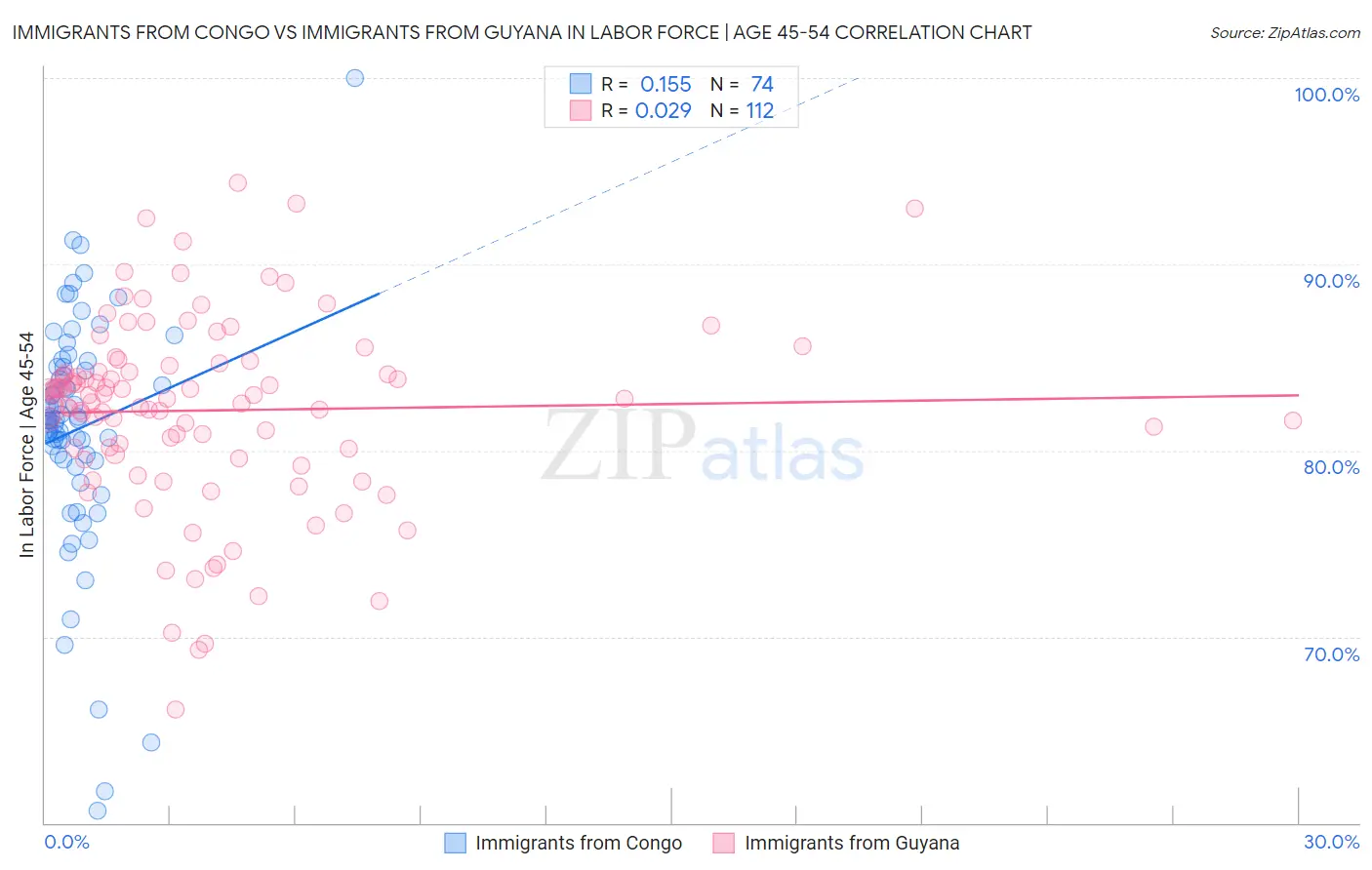 Immigrants from Congo vs Immigrants from Guyana In Labor Force | Age 45-54