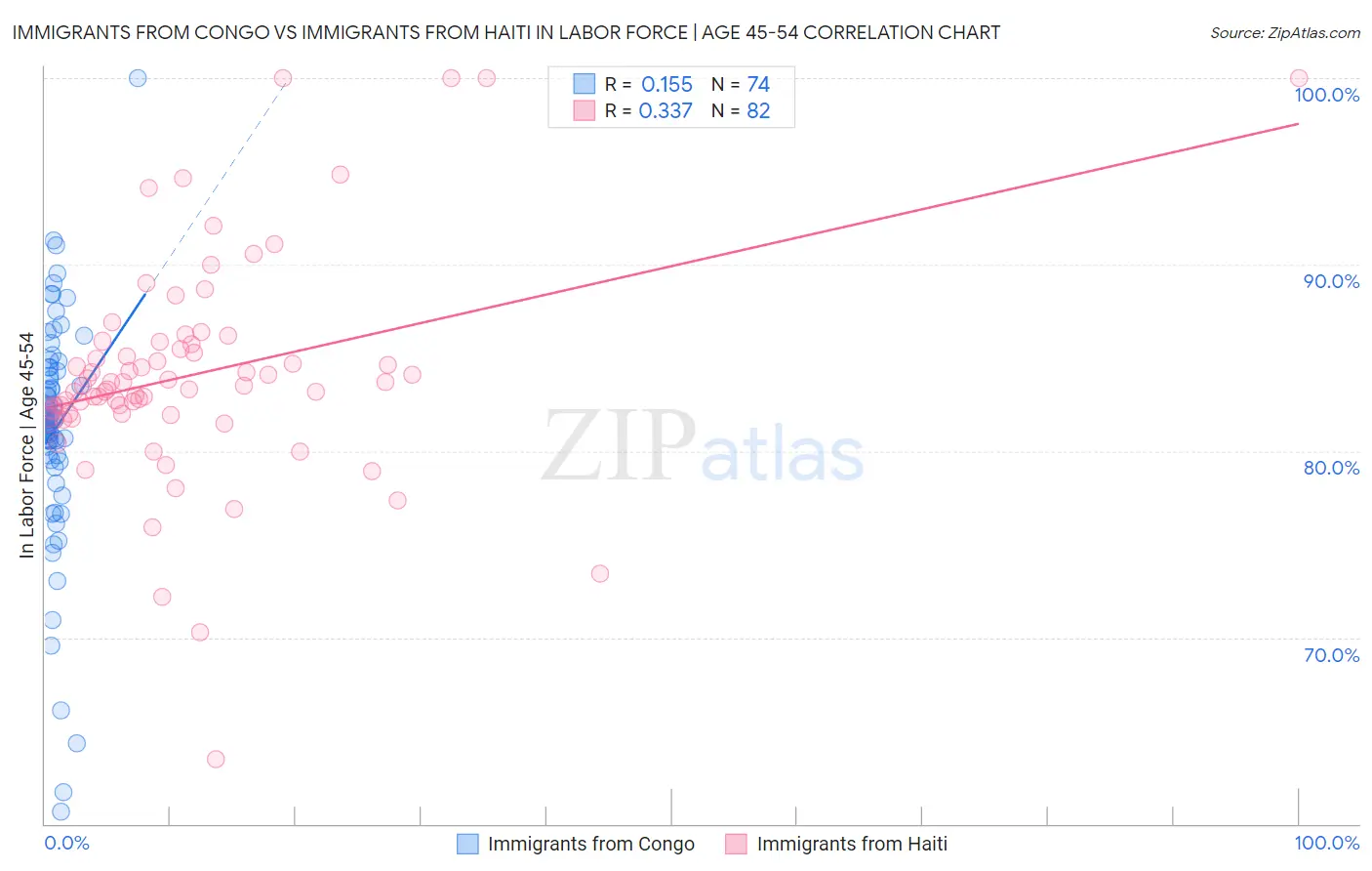 Immigrants from Congo vs Immigrants from Haiti In Labor Force | Age 45-54