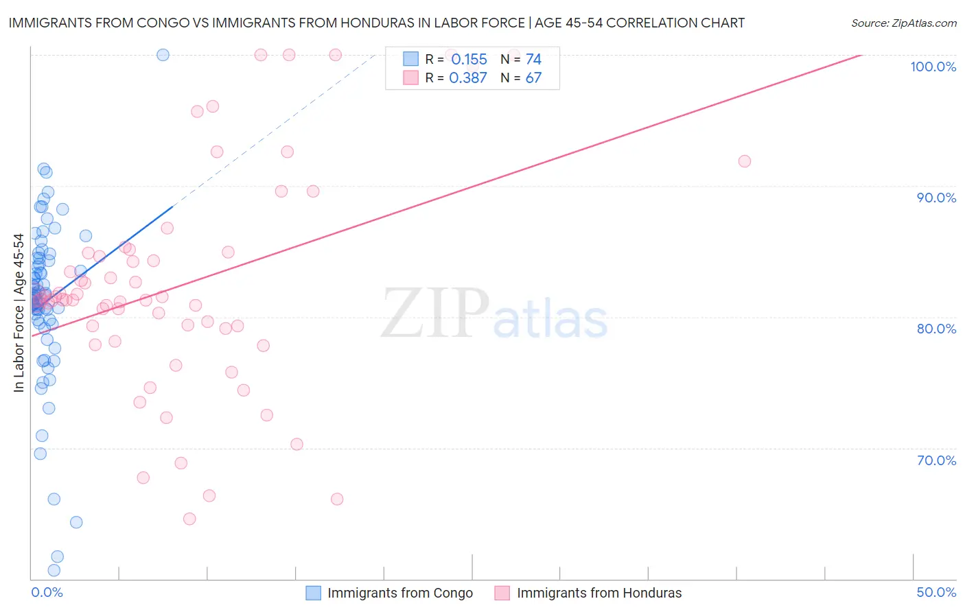 Immigrants from Congo vs Immigrants from Honduras In Labor Force | Age 45-54