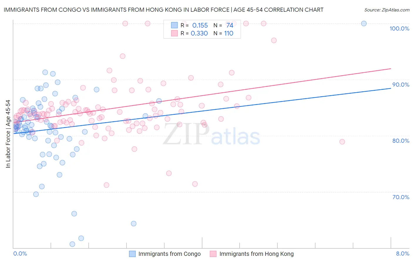 Immigrants from Congo vs Immigrants from Hong Kong In Labor Force | Age 45-54