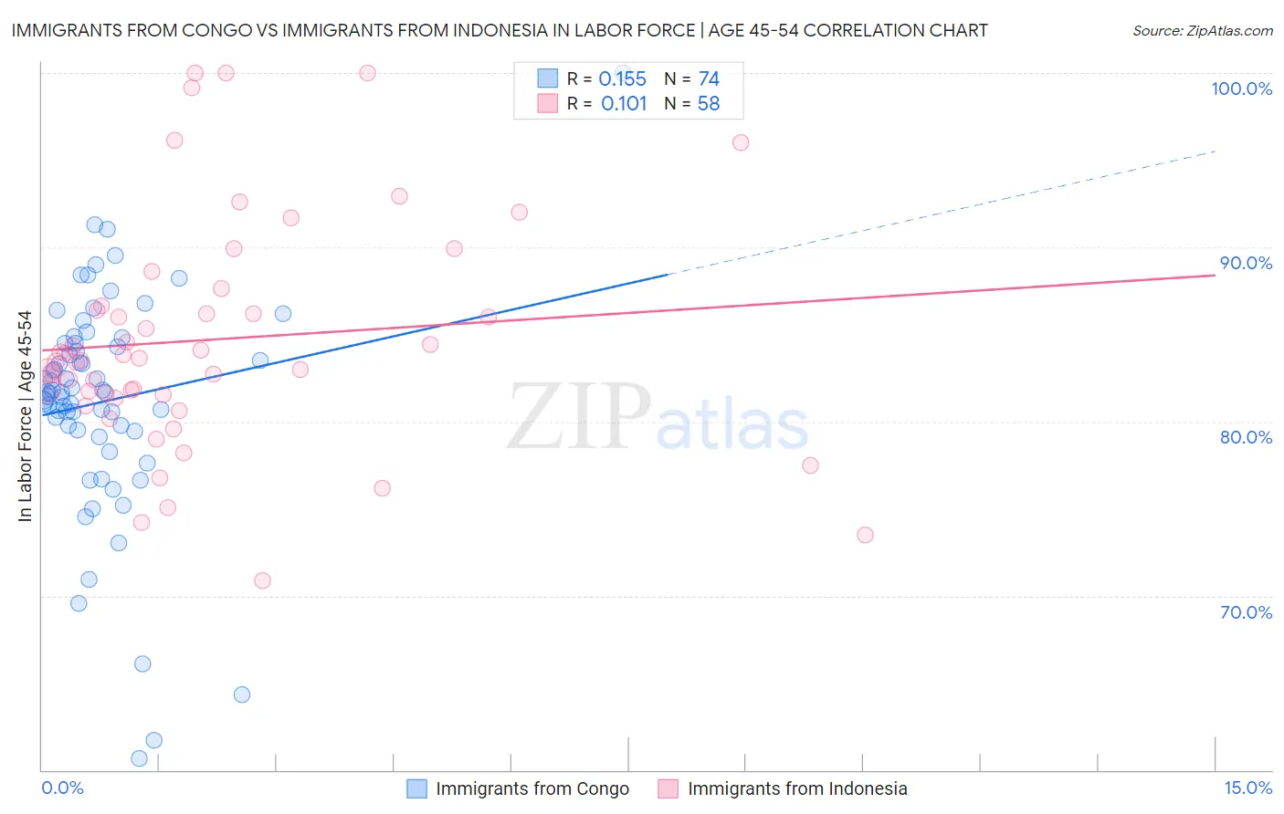 Immigrants from Congo vs Immigrants from Indonesia In Labor Force | Age 45-54