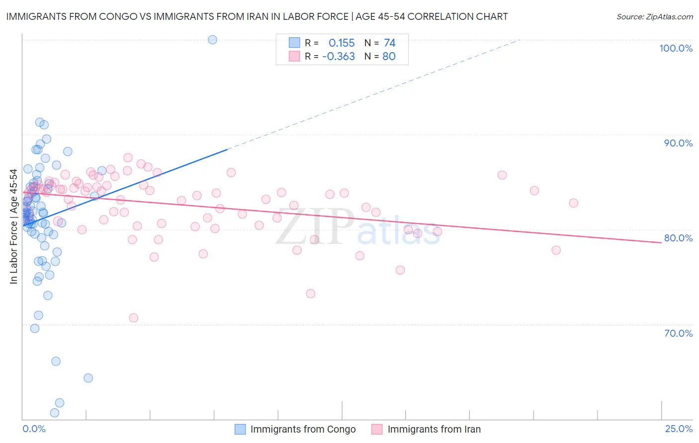Immigrants from Congo vs Immigrants from Iran In Labor Force | Age 45-54