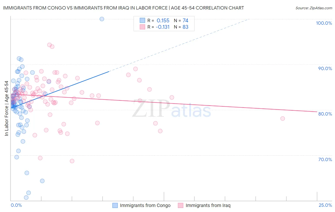 Immigrants from Congo vs Immigrants from Iraq In Labor Force | Age 45-54