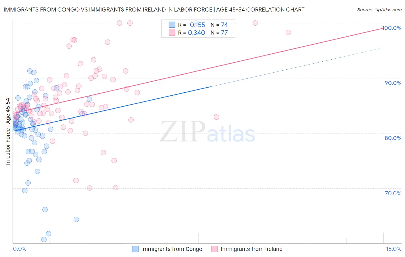 Immigrants from Congo vs Immigrants from Ireland In Labor Force | Age 45-54