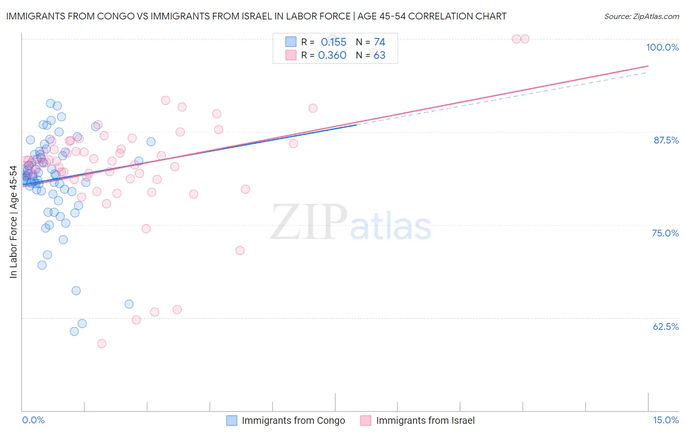Immigrants from Congo vs Immigrants from Israel In Labor Force | Age 45-54