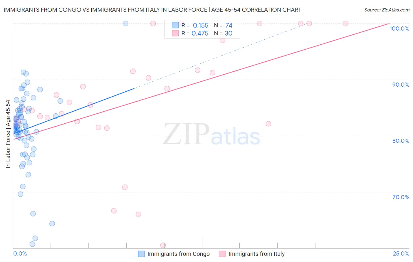 Immigrants from Congo vs Immigrants from Italy In Labor Force | Age 45-54