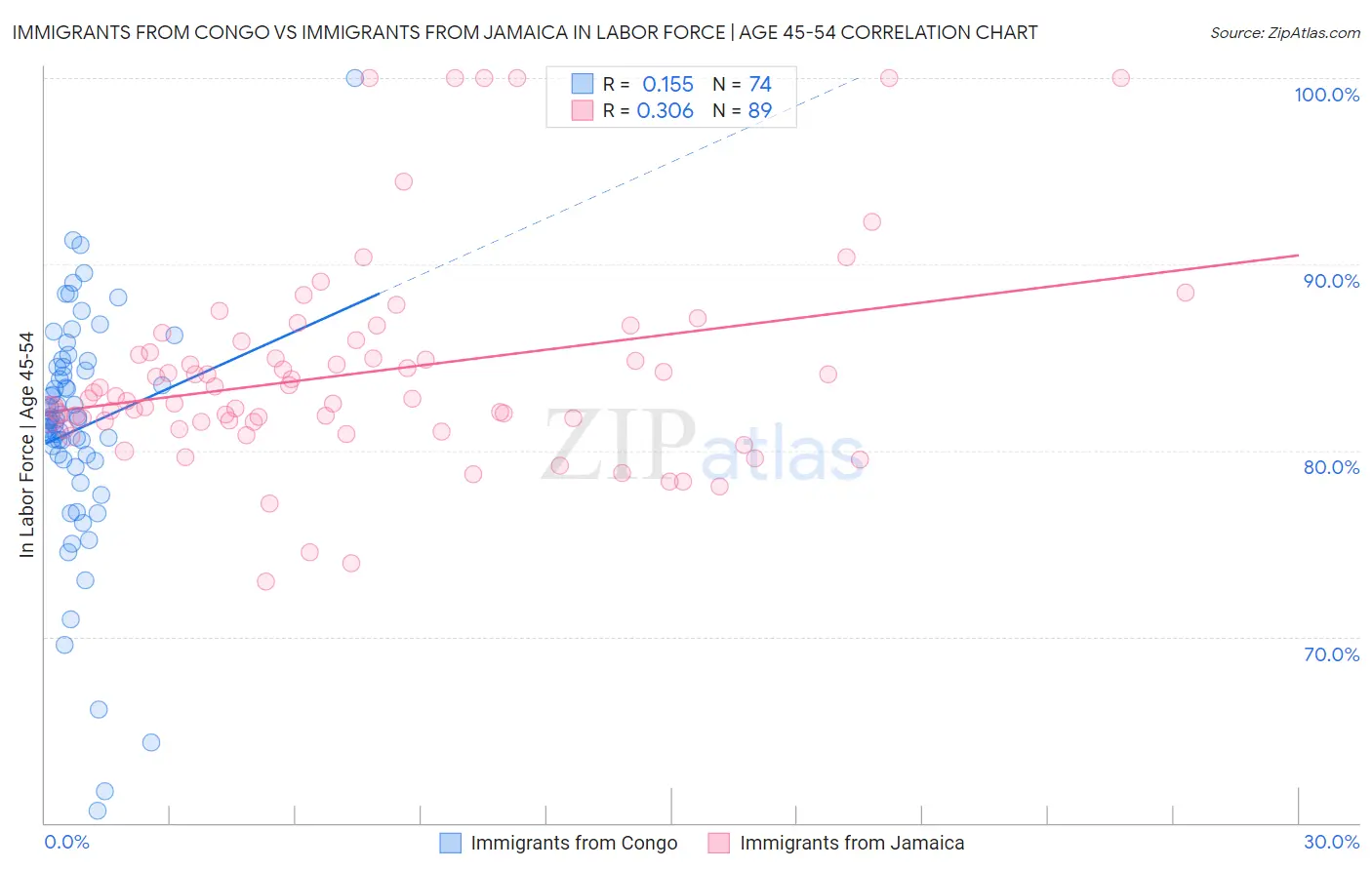 Immigrants from Congo vs Immigrants from Jamaica In Labor Force | Age 45-54