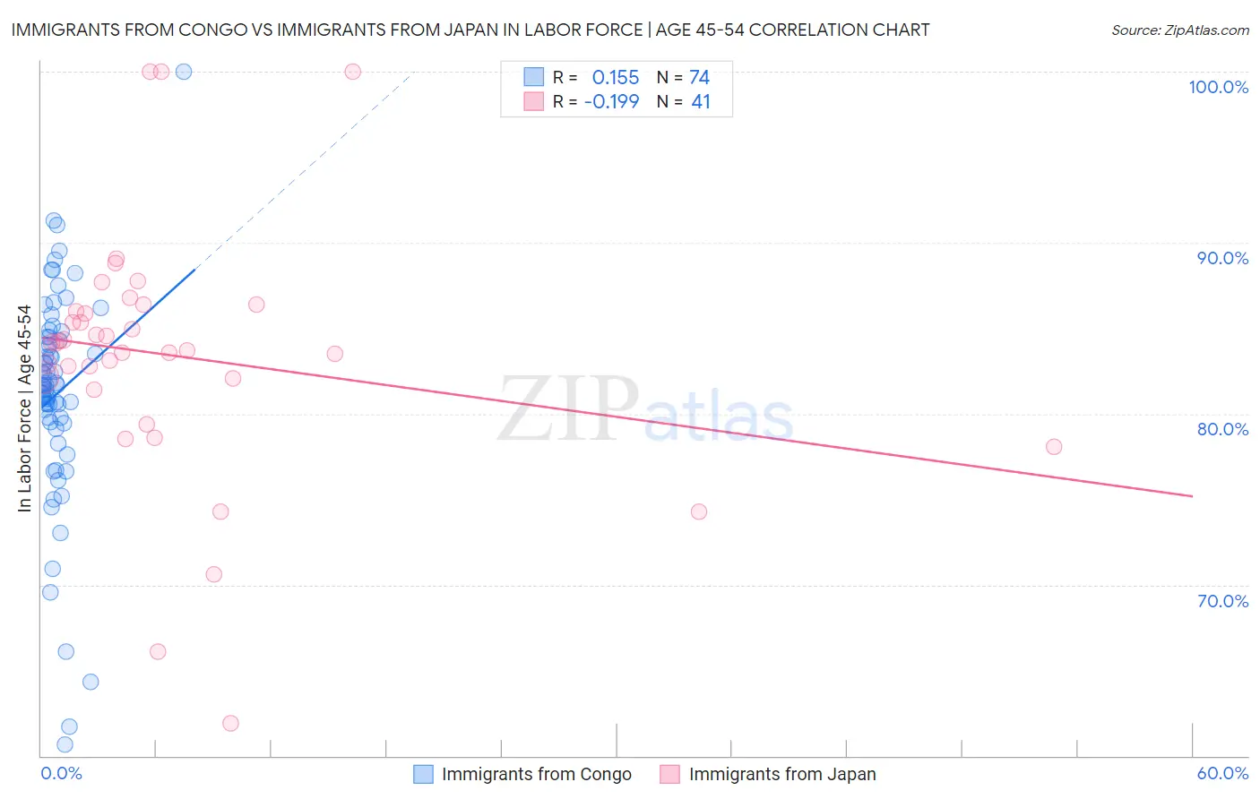 Immigrants from Congo vs Immigrants from Japan In Labor Force | Age 45-54