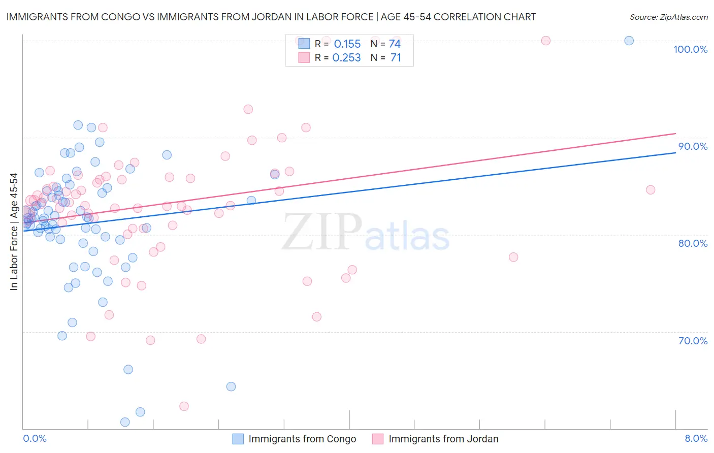 Immigrants from Congo vs Immigrants from Jordan In Labor Force | Age 45-54