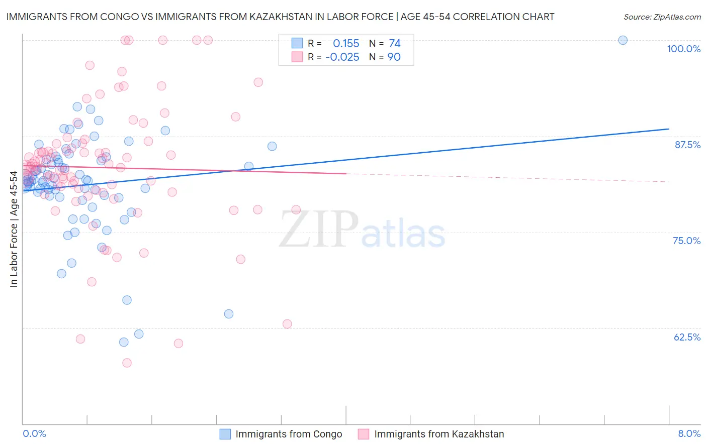 Immigrants from Congo vs Immigrants from Kazakhstan In Labor Force | Age 45-54