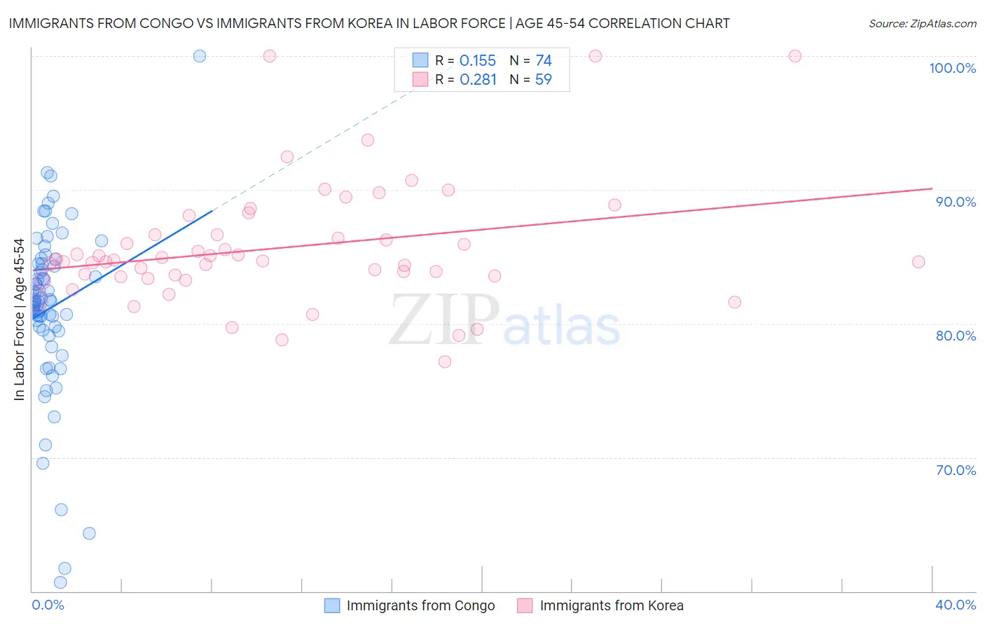 Immigrants from Congo vs Immigrants from Korea In Labor Force | Age 45-54