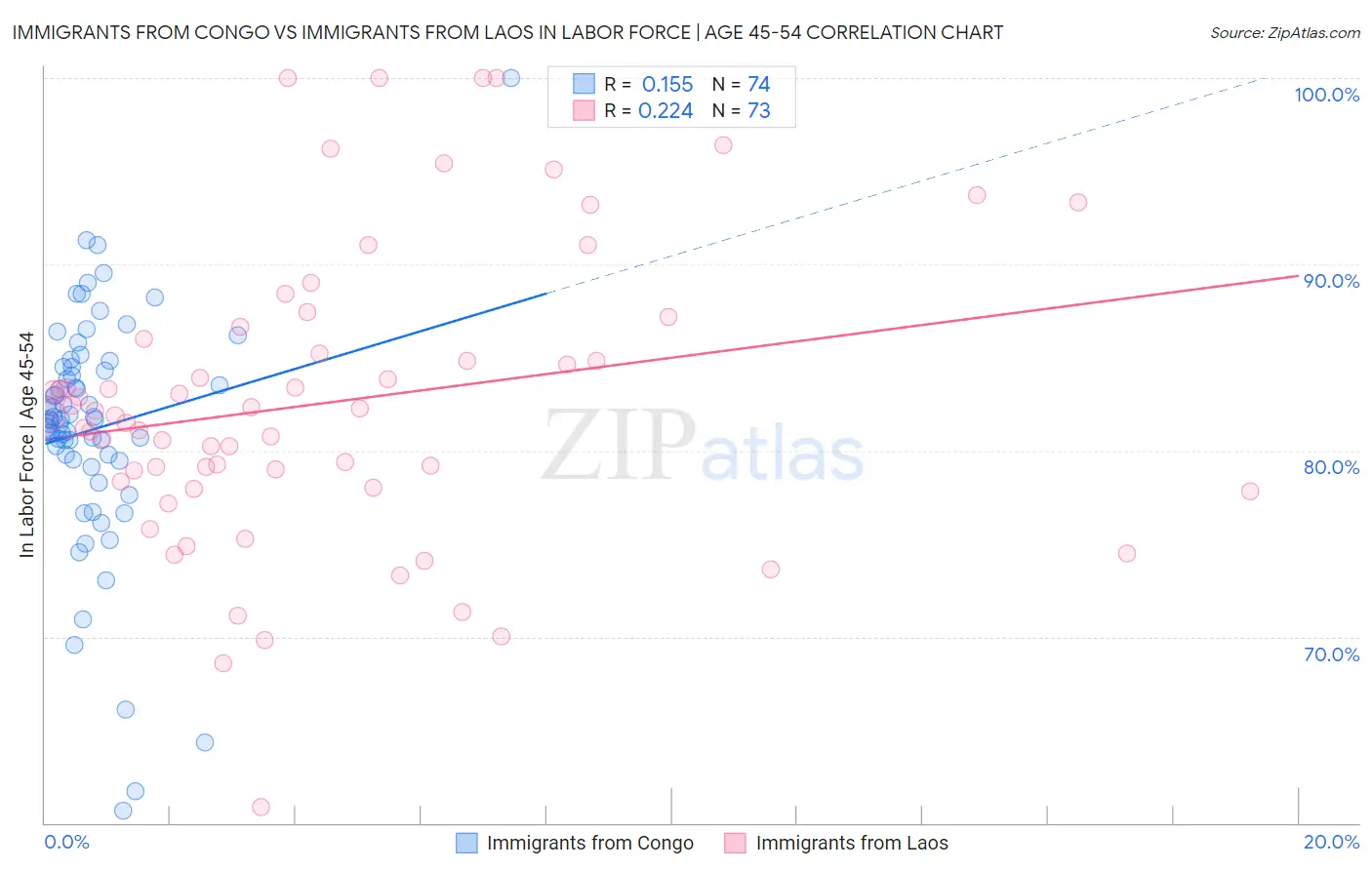 Immigrants from Congo vs Immigrants from Laos In Labor Force | Age 45-54