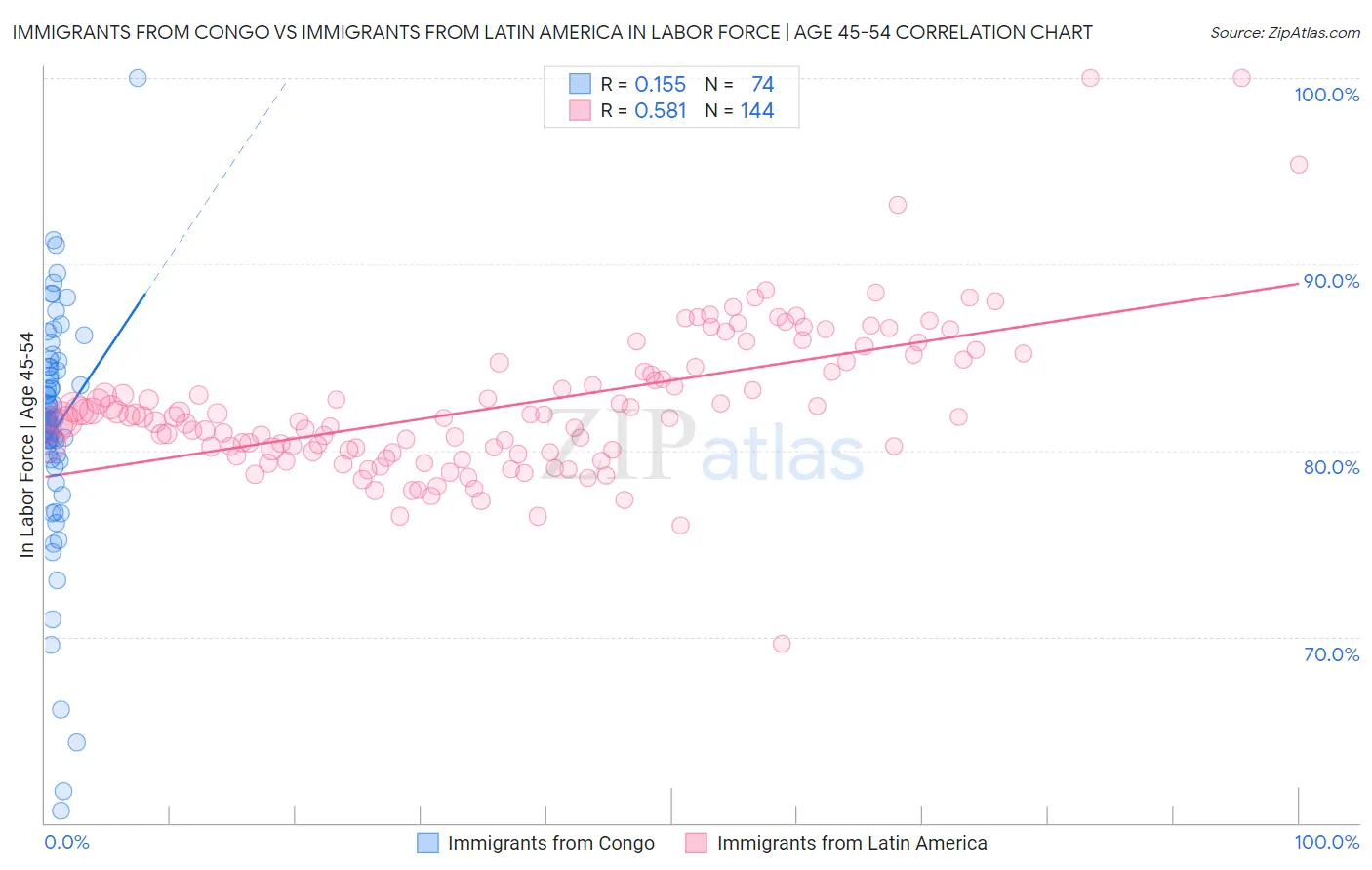 Immigrants from Congo vs Immigrants from Latin America In Labor Force | Age 45-54