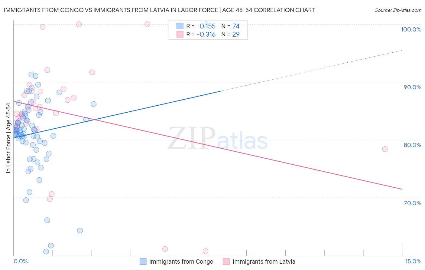 Immigrants from Congo vs Immigrants from Latvia In Labor Force | Age 45-54